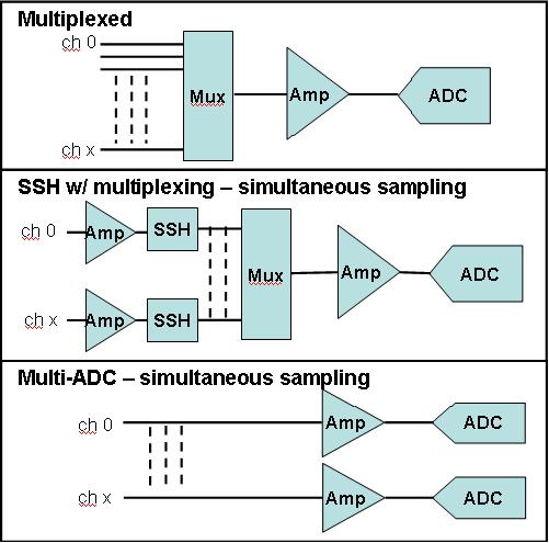 ADC architectures Multiplexed sampling Gives a time delay between channel sampling Simultaneous