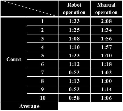 7 represent the average task completion times of the manual operation and robot operation, respectively, and the thin black lines extend from the earliest to the latest completion time. TABLE II.