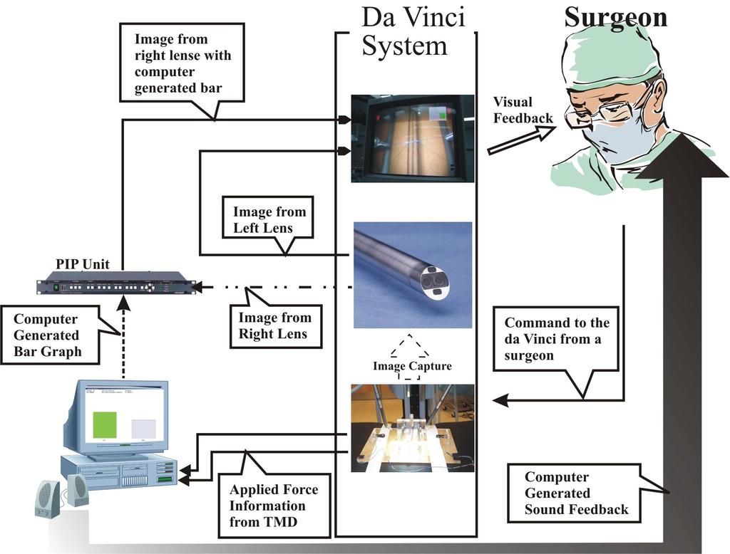 Figure 7. Schematic drawing to show relationship between da Vinci, surgeon, and sensory substitution unit positioning of the second frame can be chosen.