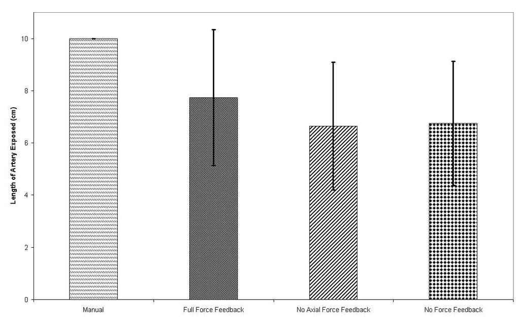 Figure 32. Average length of exposed artery for the blunt dissection experiment under different force feedback conditions.