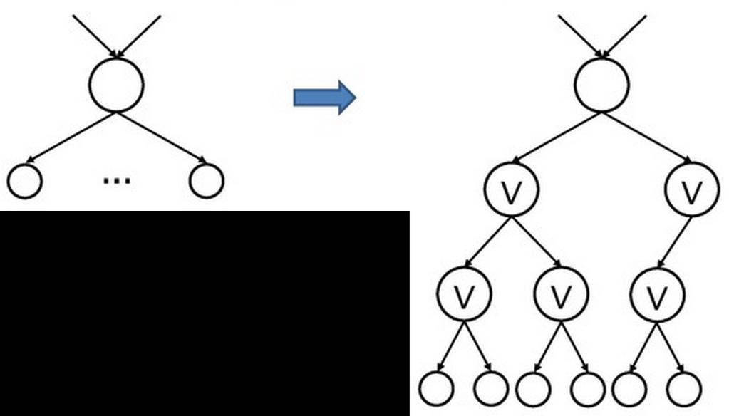 If we have fanout greater than 2, we simply create a binary tree of OR gates, with fanout at most 2 and fanin at least