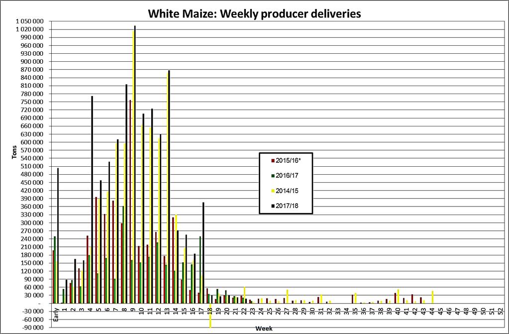 White Maize: Weekly producer deliveries