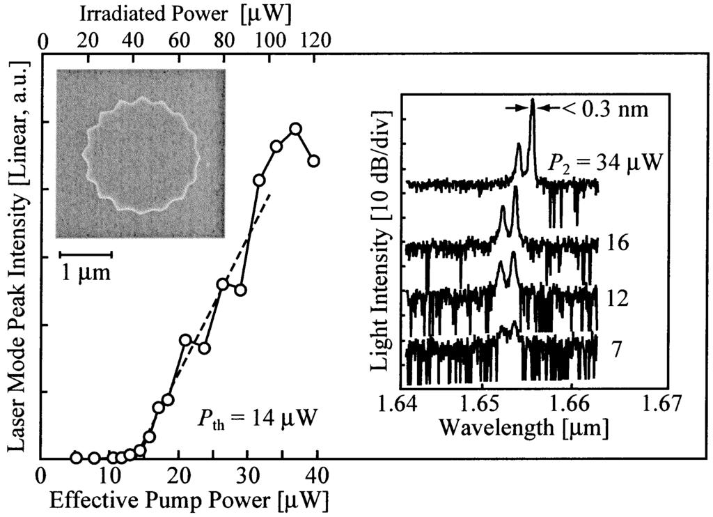 NOZAKI et al.: ULTRALOW THRESHOLD AND SINGLE-MODE LASING IN MICROGEAR LASERS 1357 (a) (b) Fig. 4. Lasing characteristics at room temperature by CW photopumping. (a) Shallow grating device.