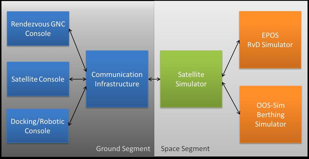 On-Orbit Servicing End-to-End Simulation Development of the infrastructure to