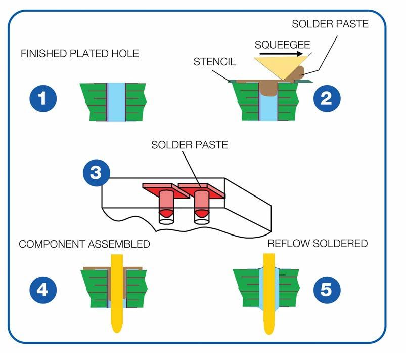 APPLICATION DESIGN GUIDELINES For application in a Pin-in-Paste process, FCI recoends the application design guidelines below. STENCIL DESIGN The stencil design is crucial for a good solder joint.