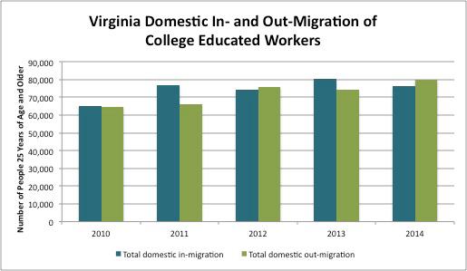 Knowledge Worker Migration Virginia has benefitted from a net influx of college-educated adults from across the nation for three of the last five years.