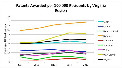 nation with 102.7 patents per 100,000 residents.