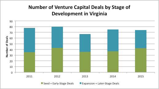 Virginia ranked 21st among U.S. states in venture capital spending as a percentage of state GDP (0.09%) in 2015, but this rate was lower than the national average of 0.33%.