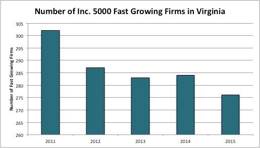 Fast Growing Firms The presence and growth of dynamic firms is a key measure of business dynamism. Inc.
