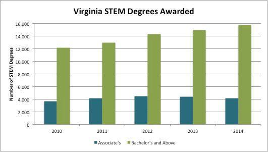 The number of STEM degrees awarded by Virginia public, private non-profit, and private for-profit colleges and universities has generally increased over the
