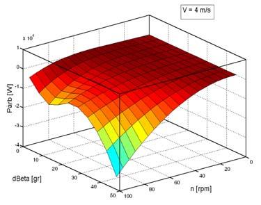 (pentru β = 0 o, 25 o, 45 o ) şi în Fig.3.4.6, prin relaţia P arb = F(n, β) cu V=const. (pentru V = 4, 8 şi 15 m/s). 19 (a) (a) (b) (b) (c) Fig.3.4.5. WT2-UPT Caracteristica P arb =F(n,V) cu β constant (reprezentare 3D): (a) β= 0 o ; (b) β= 25 o ; (c) β= 45 o.