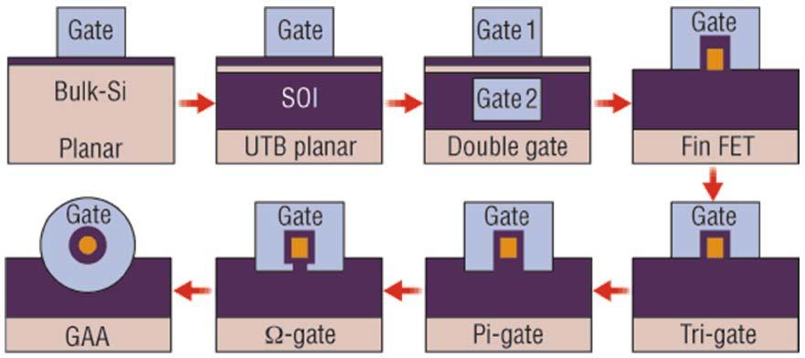 MOSFET to FinFET and so on - The Gate-All-Around (GAA) structure provides the greatest capacitive coupling between the gate and the channel.