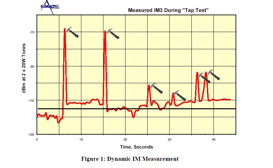 Dynamic IM Measurement the Strip Chart Mode of the analyzer is used to record the IM response over time. The device under test is a PCS1900 bandpass filter.