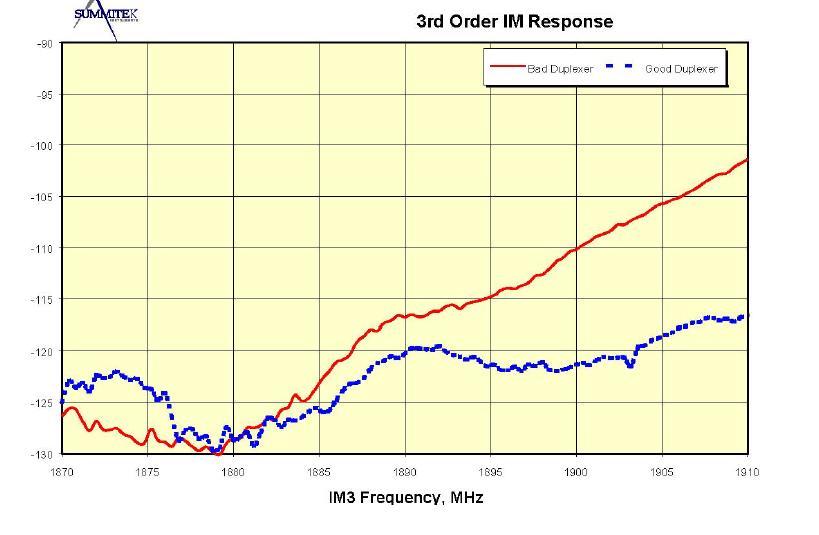 3 rd Order IM Response Carrier 1 is fixed at 1930 MHz Carrier 2 is swept from 1950 to 1990 MHz