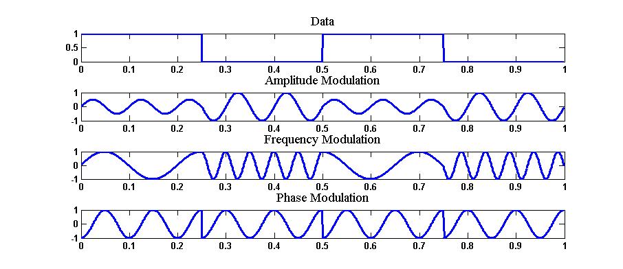 modulated, it is called phase modulation. An example of these modulation methods can be seen Figure 2-1.