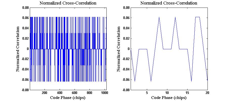 Figure 2-6 : Cross-Correlation of GPS Gold Codes These correlation properties allow the GPS constellation (which consists of up to 32 satellites) to continuously transmit different data from each