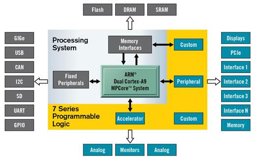Figure 4-2 : Zynq Architecture Overview [11] The development board used for this receiver is the Zedboard from AVNET.