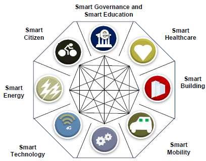Smart Governance is one of the key dimensions for the overall Smart City concept Smart City Concept Smart Infrastructure & Security These 8 concepts in the Smart City diamond model needs to be