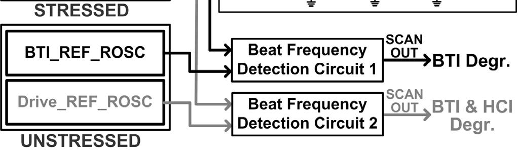 (a) Fig. 6. Proposed system for separately monitoring BTI- and HCI-induced frequency degradation. IV.