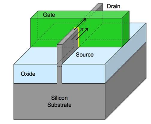 CHAPTER 1. INTRODUCTION 1.3. FINFETS - SUCCESSOR OF MOSFET Figure 1.4: Intel 3-D transistor structure and picture (image courtesy Intel Corporation) [9] technology for full volume production.