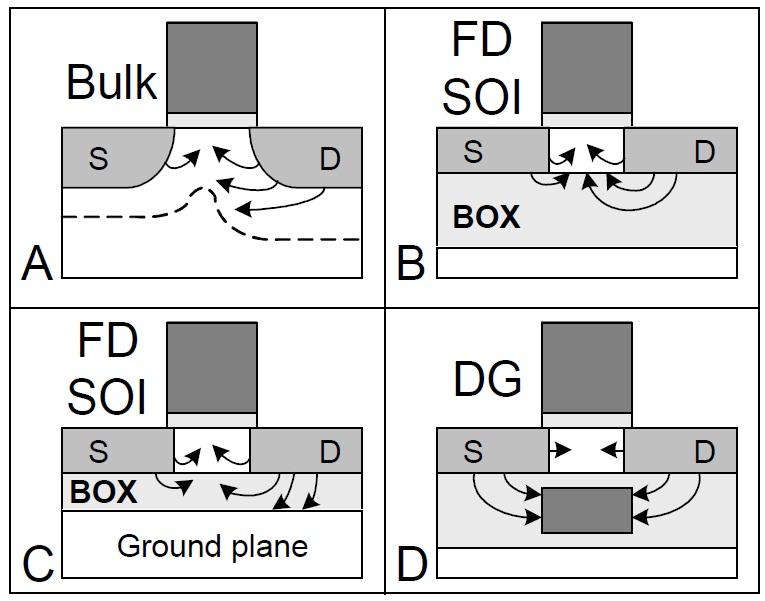 CHAPTER 2. BACKGROUND 2.1. MULTI-GATE DEVICES Figure 2.1: Effect of electric field lines from source and drain on the channel region in different types of MOSFETs [14] region.