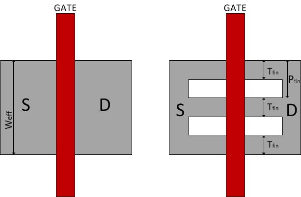 CHAPTER 2. BACKGROUND 2.3. FINFET: DEVICE CHARACTERISTICS Figure 2.6: Layout comparison between a planar MOSFET and a typical FinFET with three fins 2.
