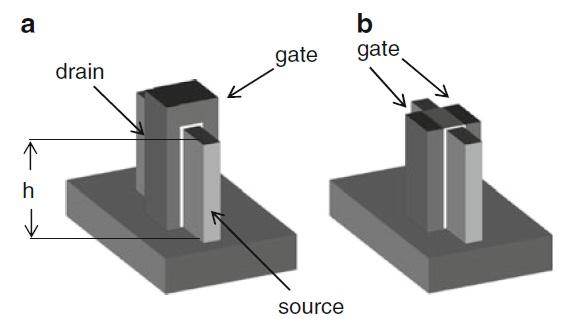 In shorted-gate (SG) FinFETs, both gates are connected together such that it can serve as a direct replacement for conventional bulk-cmos devices.