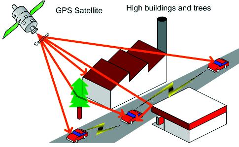 Uncertainty in GPS from off-the-shelf DSRC Fusing data from DSRC with traffic radar and video camera data requires careful time synchronization and a probabilistic model for the uncertainty in