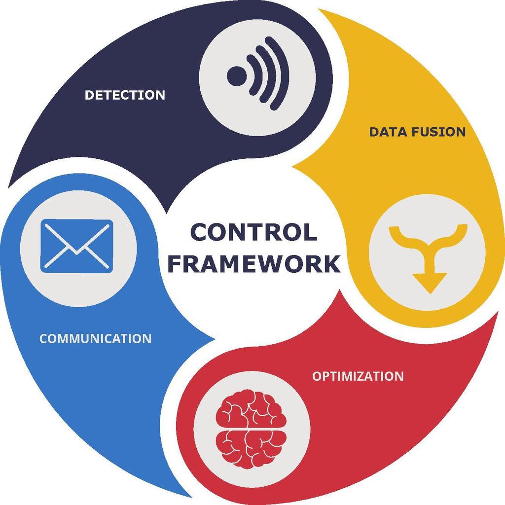 The Real-time Framework Involves Sensing technologies Dedicated Short Range Communication Radar (Camera, Lidar) Autonomous