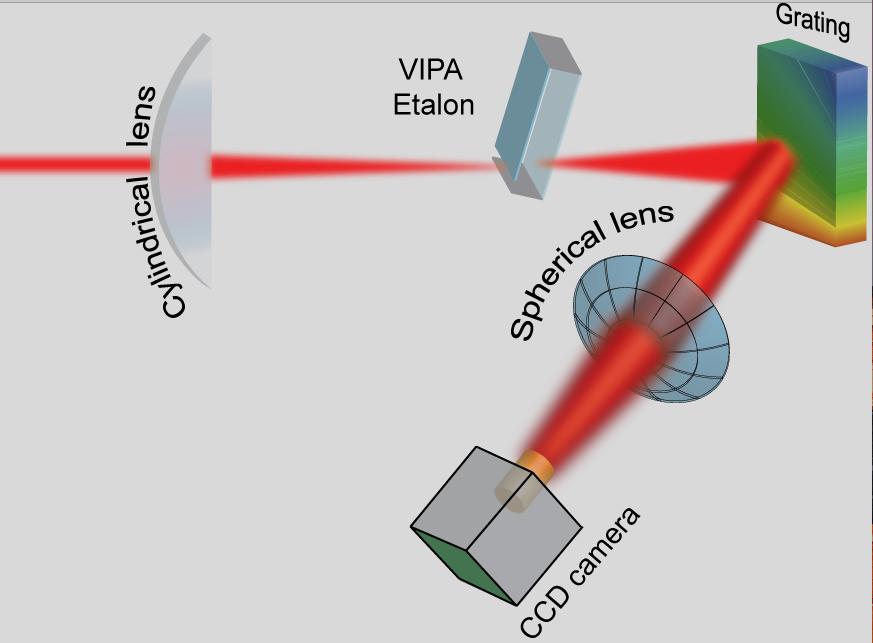 In many respects, the light pattern transmitted by a VIPA is equivalent to a thin slice of the light pattern transmitted by the F-P etalon.