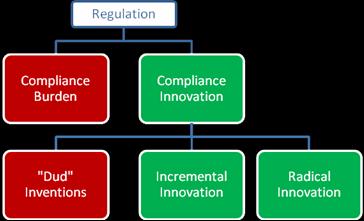 Regulation imposes a compliance burden that may