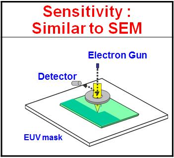 EB inspection tool Detector Electron Gun EUV