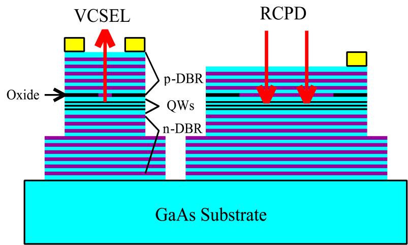 (b) close-up of the VCSEL operating above threshold. (b) A cross-sectional view of the VCSEL and RCPD structures is shown in Figure 12.