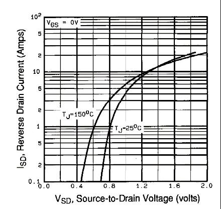 Fig. 5 - Typical Capacitance vs. rain-to-source Voltage Fig.