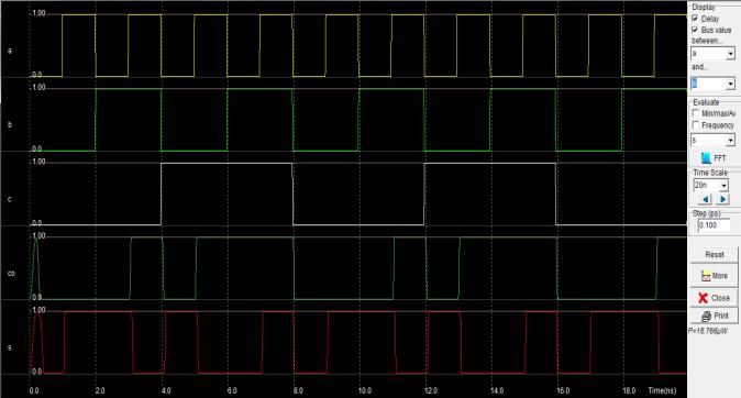 proposed 12T full adder, all the select line of the MUX i.e. the G nodes of the GDI cells are directly connected with the input signals, results a much faster transition (less delay) in its output signals.