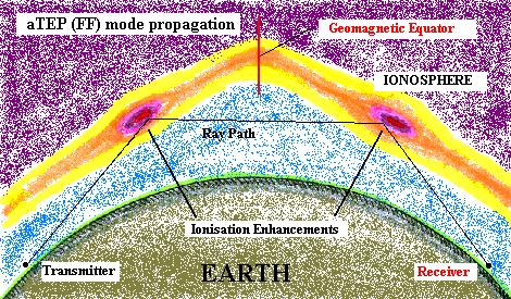 Because the intermediate ray is between two parts of the F layer, the grazing angle at the ionosphere can be substantially smaller than for a ray reflected back to the ground.
