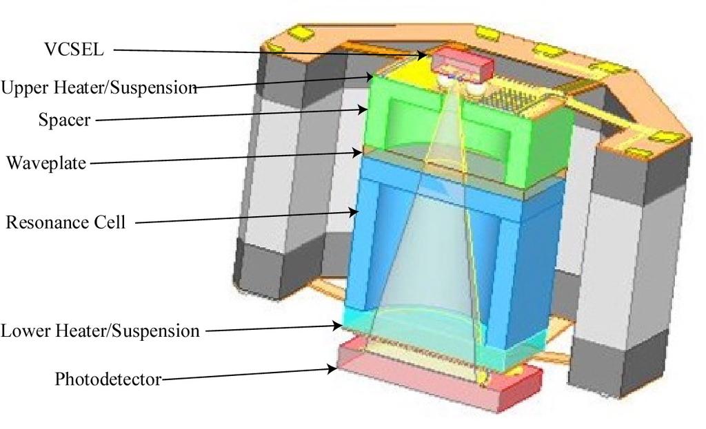 The 10 mw Physics Package Tensioned polyimide suspension Microfabricated Silicon vapor cell Low-power Vertical-Cavity Surface Emitting Laser (VCSEL) Vacuum-packaged to eliminate convection/conduction