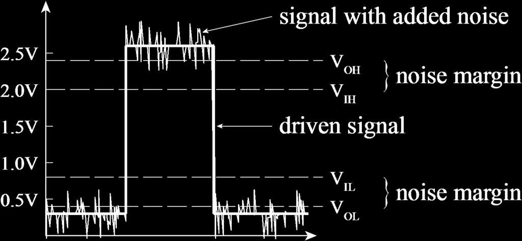 Logic Levels TTL logic levels with noise margins V OL : output low voltage V OH : output high voltage V