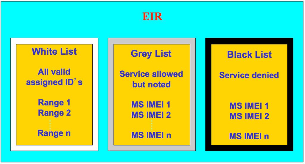 Databases Equipment Identity Register (EIR) White list contains the number series of equipment identities that have been allocated contains a range of numbers by identifying the beginning and end of