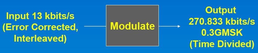 Modulation Modulation is done using 0.