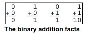 Arithmetic operations-binary Addition The ALU can perform five kinds of arithmetic operations, or mathematical calculations: addition, subtraction, multiplication, division