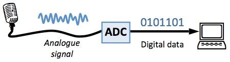 ANALOGUE TO DIGITAL CONVERTOR (ADC) If you want to attach an analogue input device to a digital device such as a computer, you will need an analogue to digital convertor(adc).