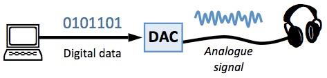 Digital to Analogue Convertor (DAC) If you want to attach an analogue output device to a digi tal device such as a computer, you will need a digital to analogue convertor(dac).