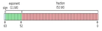 Realzaton Fg 4: Realzaton flter FLOATING POINT FORMAT Floatng pont representaton works well for numbers wth large dynamc range based on the no. of bts.