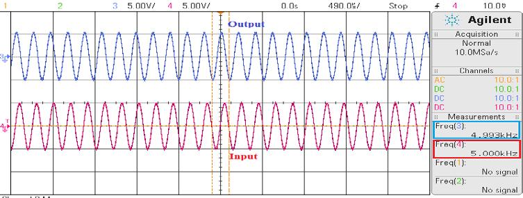 3.4. Hardware test In The input signal is generated as a sine wave with different frequencies by using a