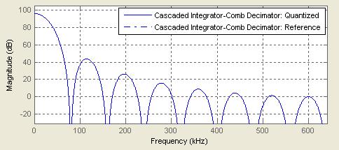 The overall frequency specification of CIC filter is given in table 1. No. of Stages (N) 4 Sampling Frequency (Fs) 1.28 MHz Decimation Factor (R) 16 Bit gain (G) 65536 No.