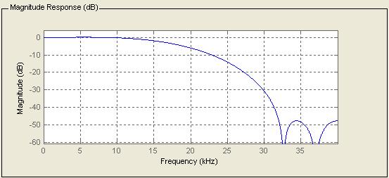 Above figure shows that the magnitude response of second FIR filter in which the stop band attenuation is obtained is more than 100 db.
