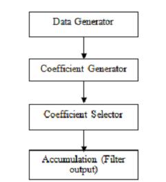 II. PROPOSED METHODOLOGY A. Data Generator When the clock signal is applied to the data generator, the data has been mechanically furnished by sampling the input signal.