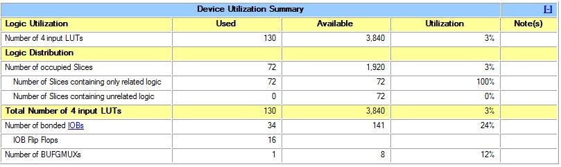 Table.3 Area of Bi-recoder multiplier Table.4 Power consumption of Bi-recoder multiplier C.