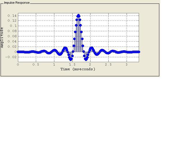 Impulse response (coefficient values) The filter impulse response has a delayed peak Delay of peak is approximately 1.